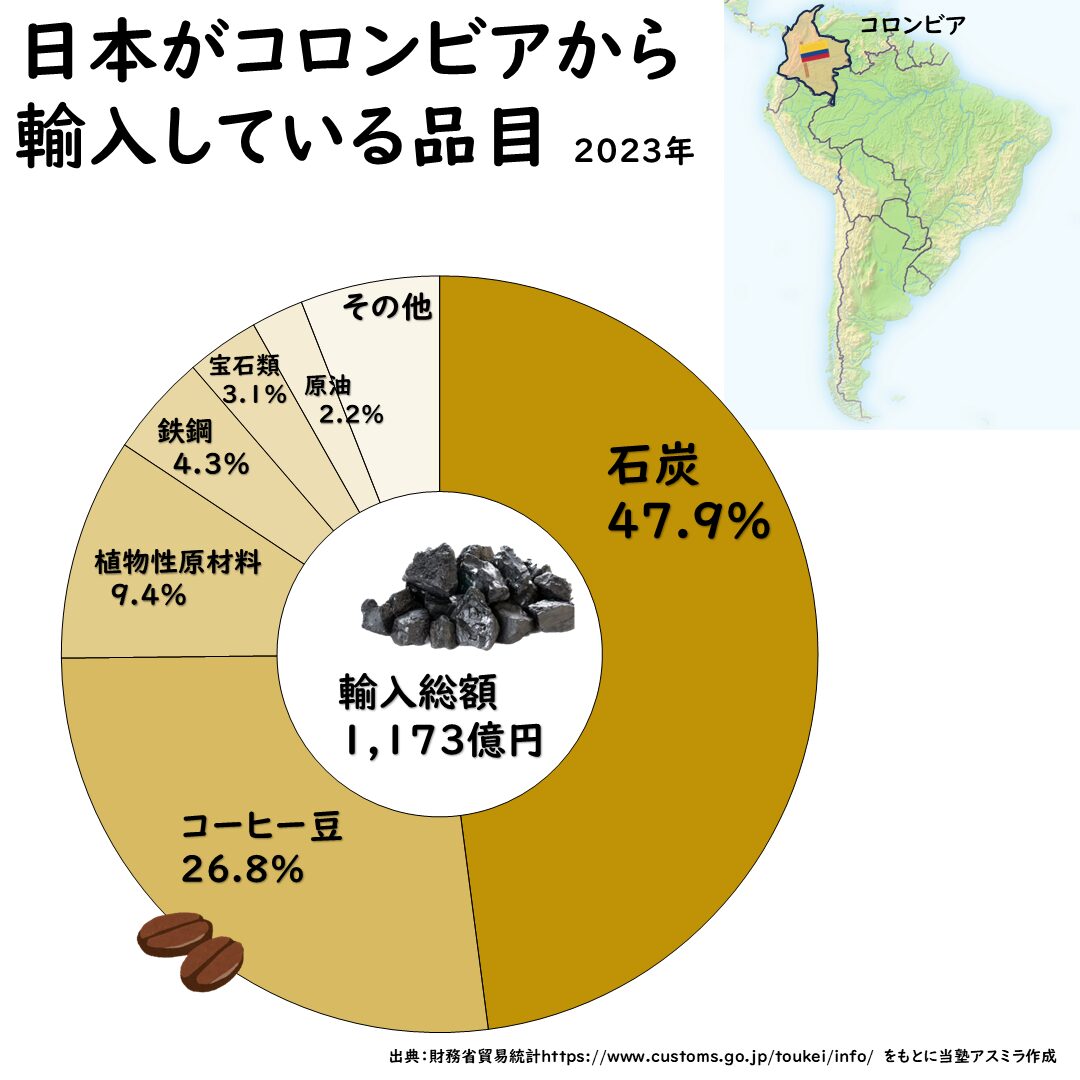 コロンビアの貿易