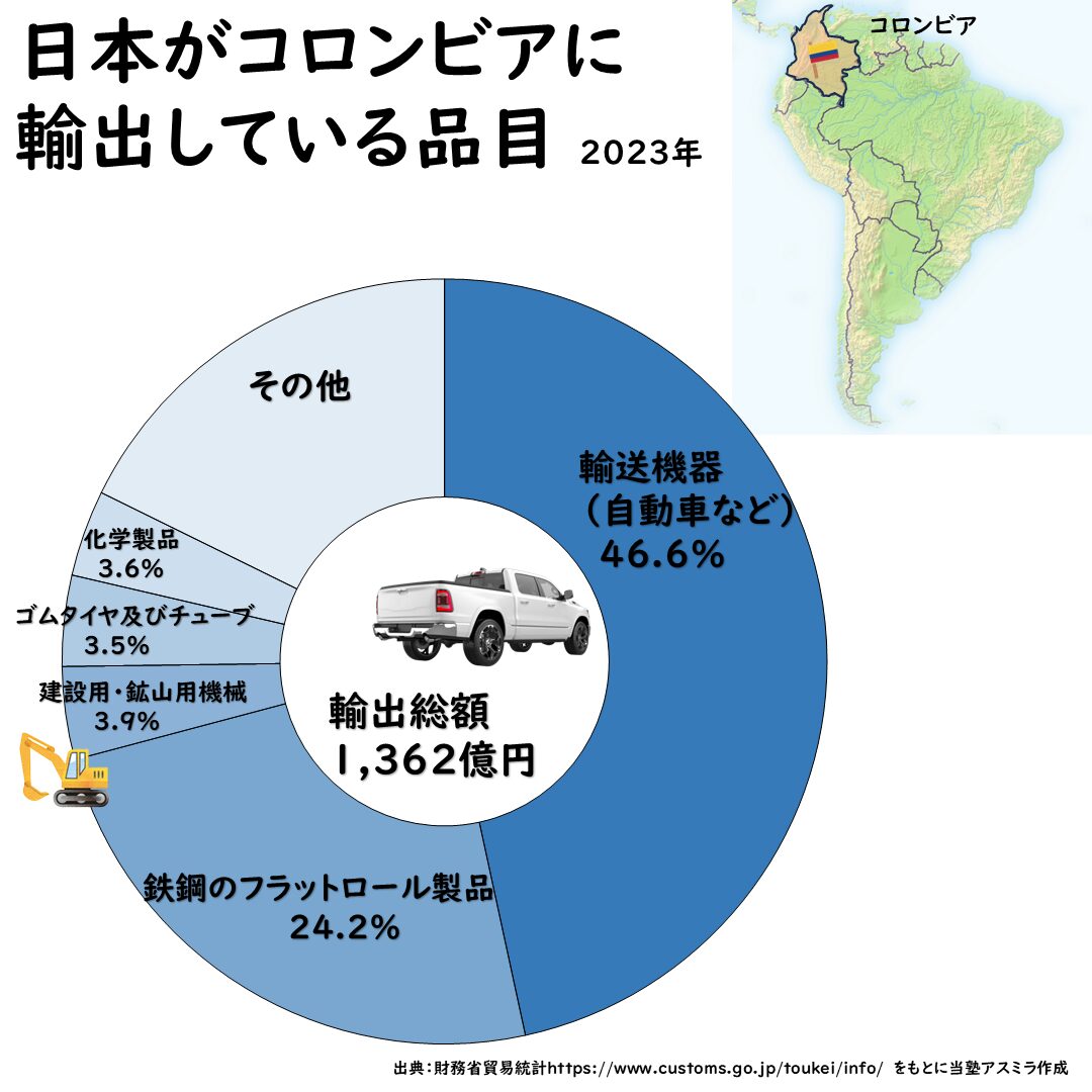 コロンビアの貿易