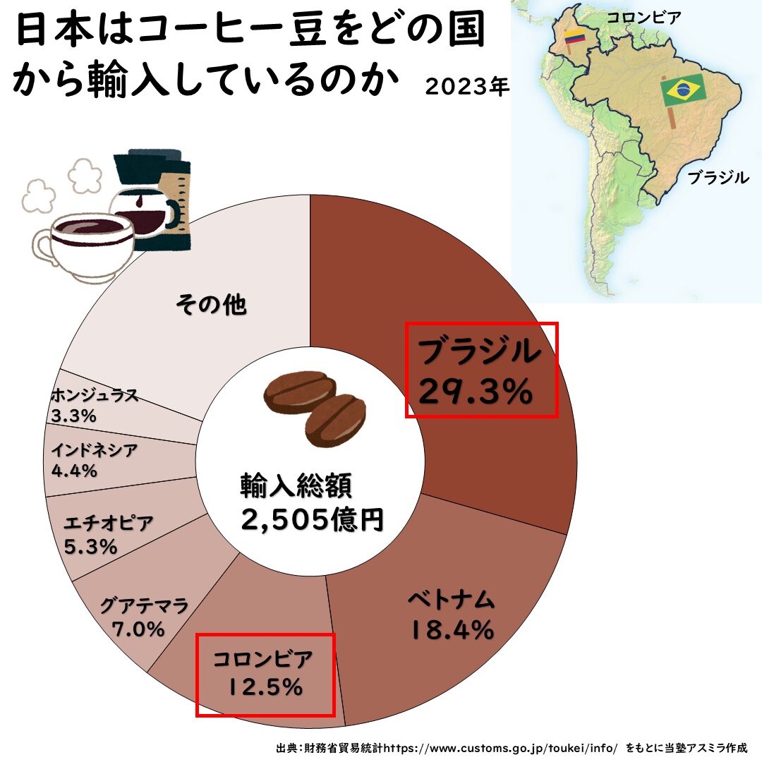 コーヒー豆の輸入先