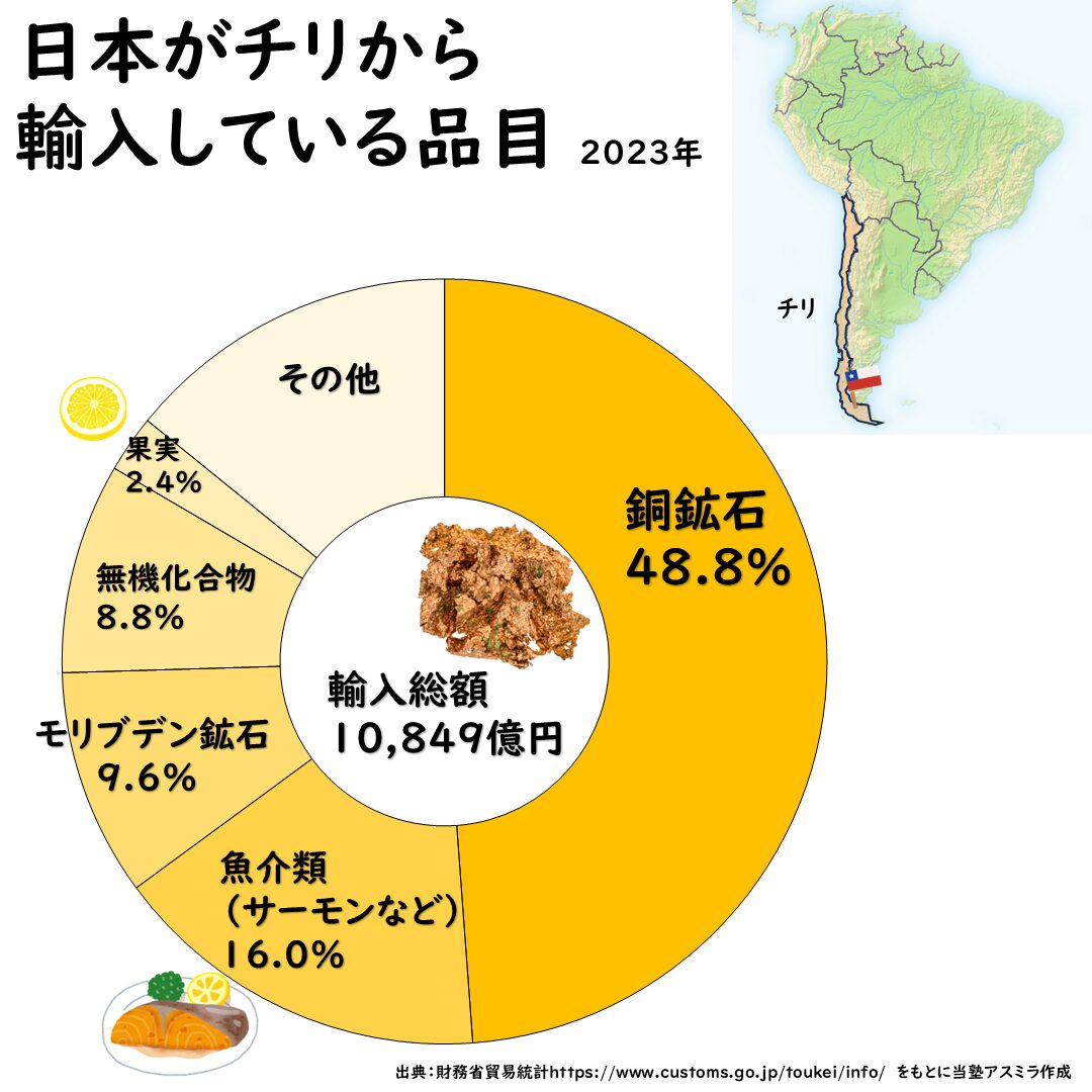 チリとの貿易