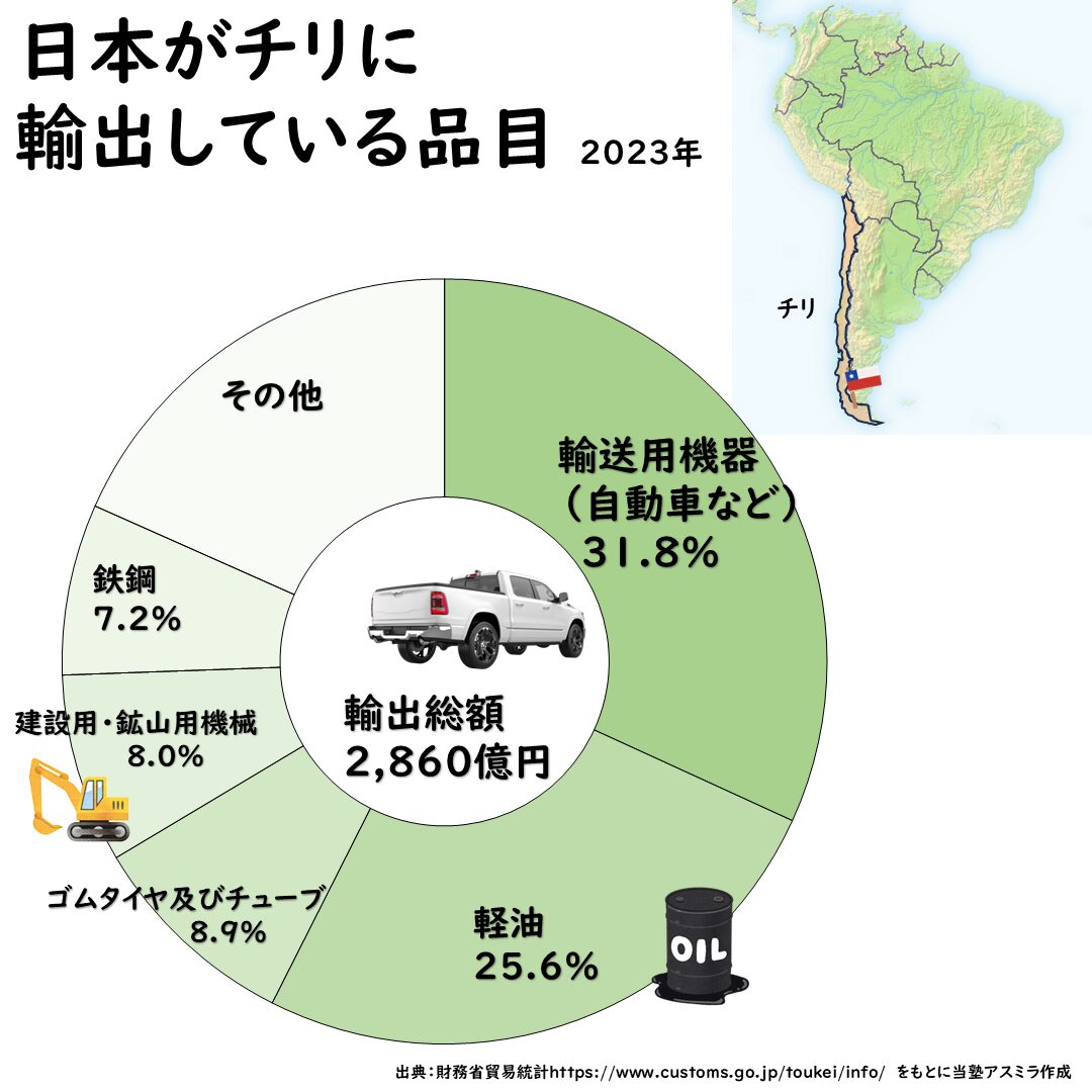 チリの貿易