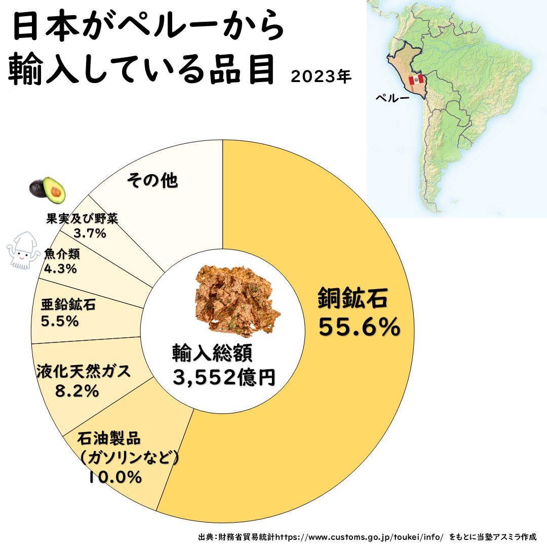 ペルーとの貿易