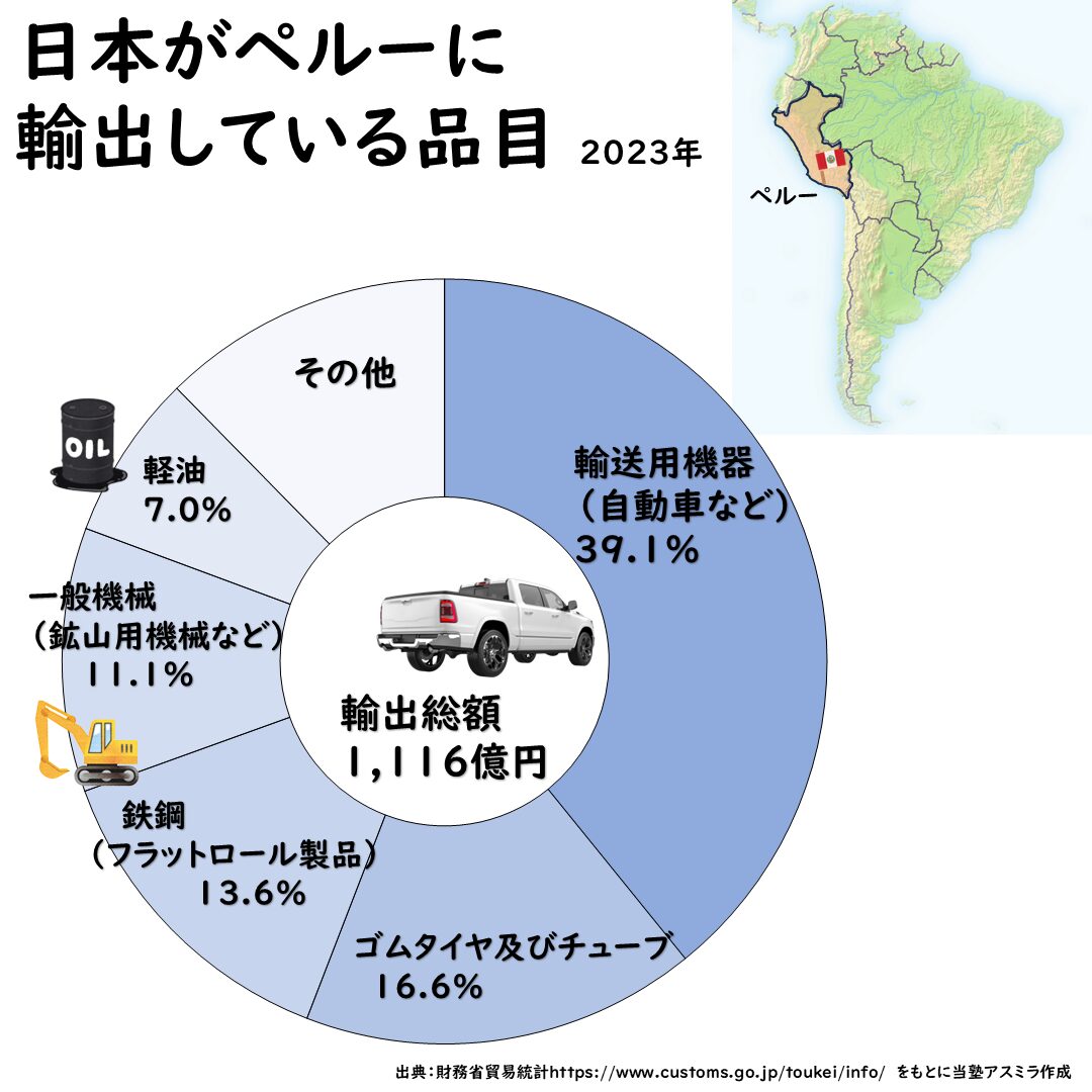 ペルーの貿易