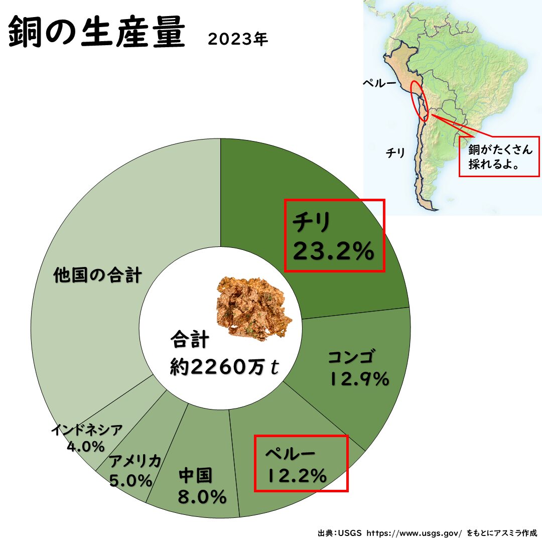 銅の生産量