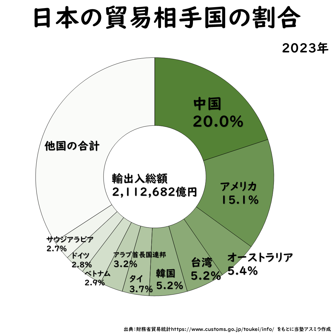 日本の貿易相手国