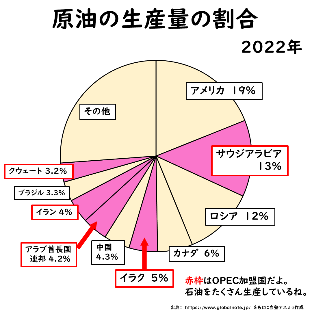原油の生産量