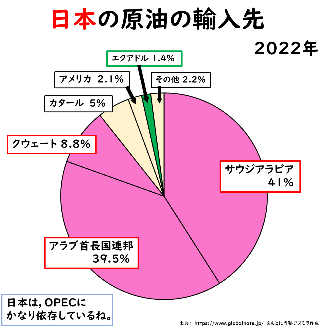 日本の原油の輸入先