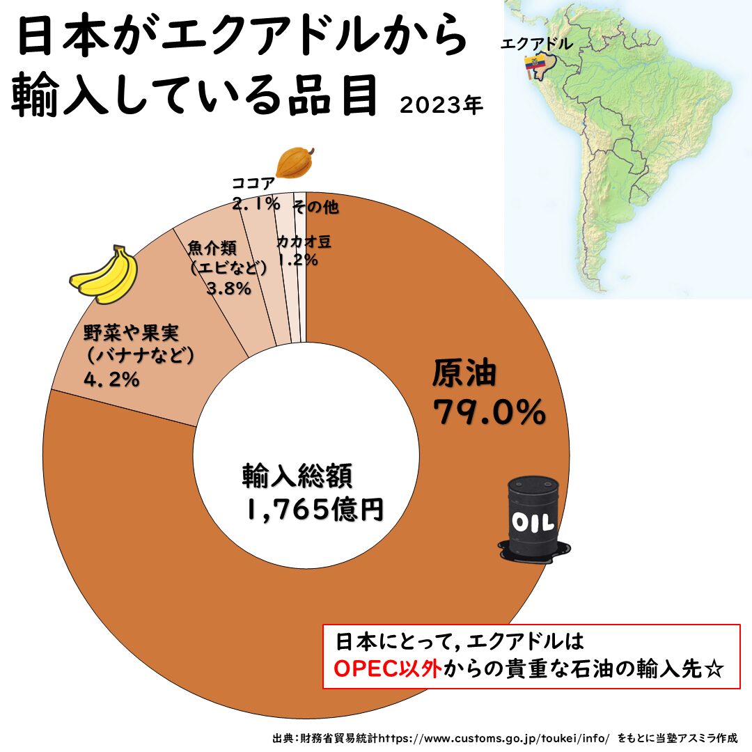 エクアドルとの貿易
