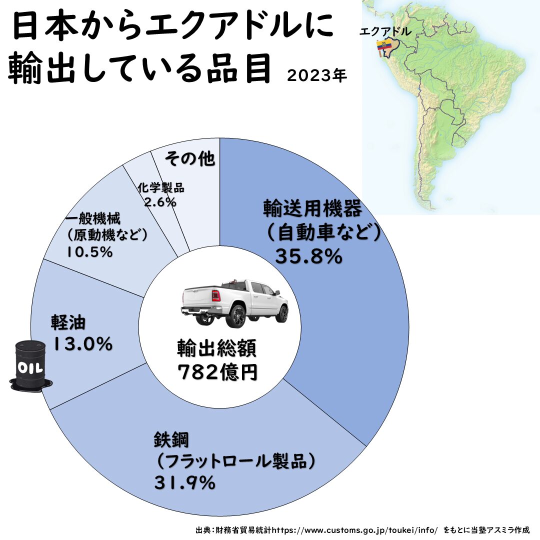 エクアドルとの貿易