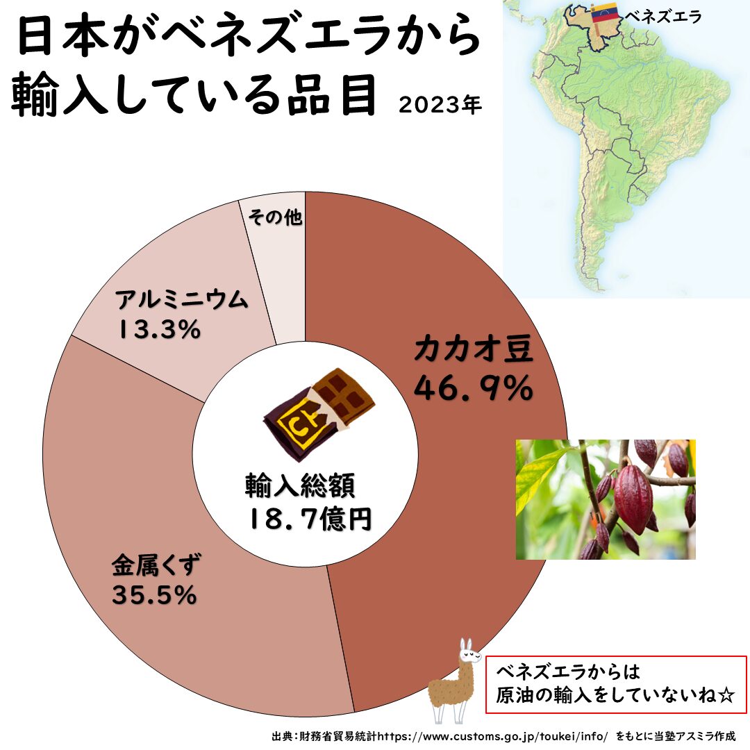 ベネズエラとの貿易