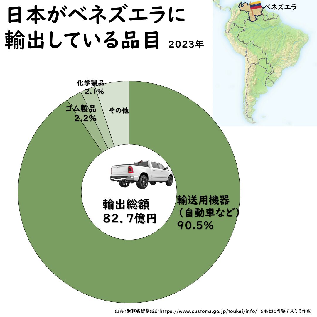 ベネズエラとの貿易