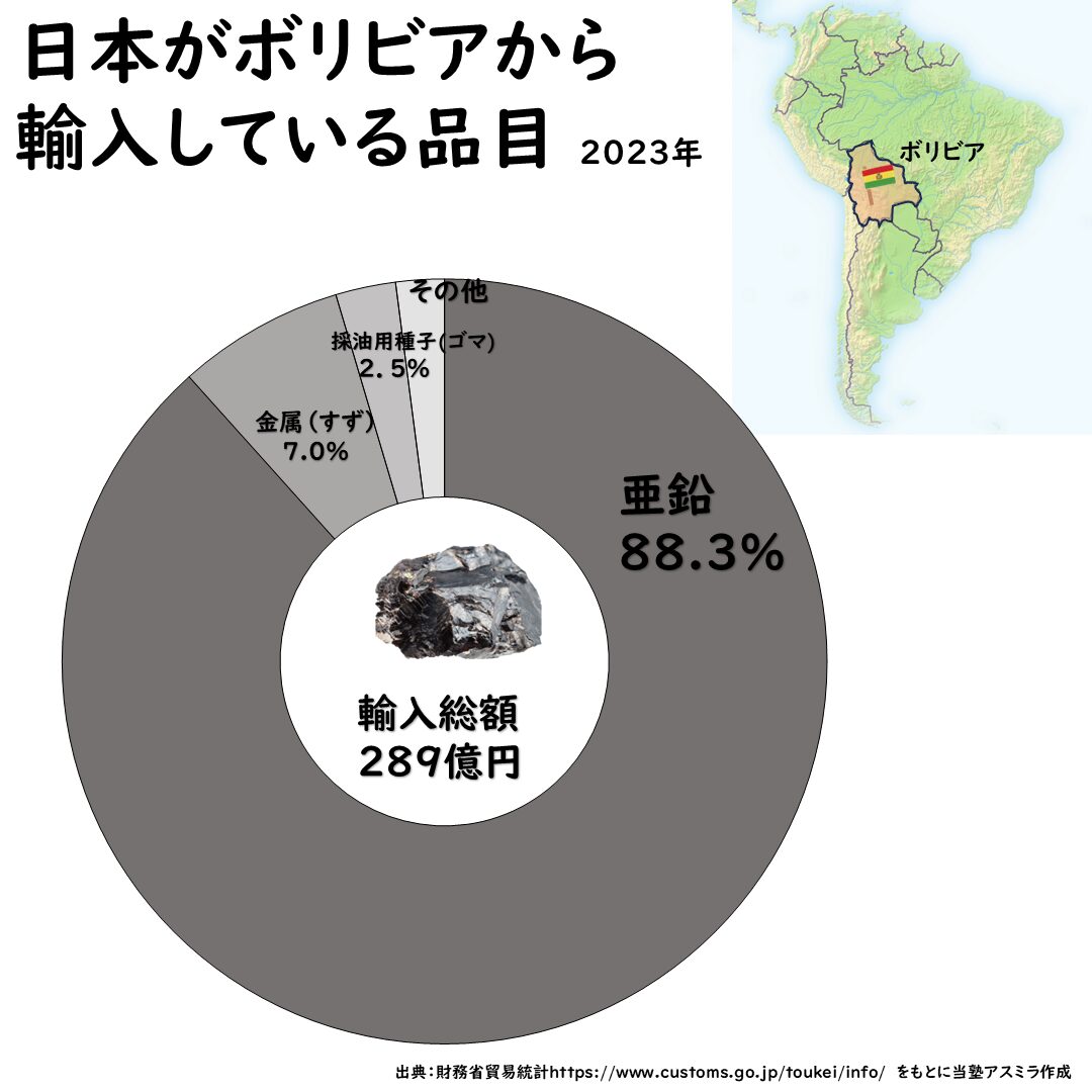 ボリビアとの貿易