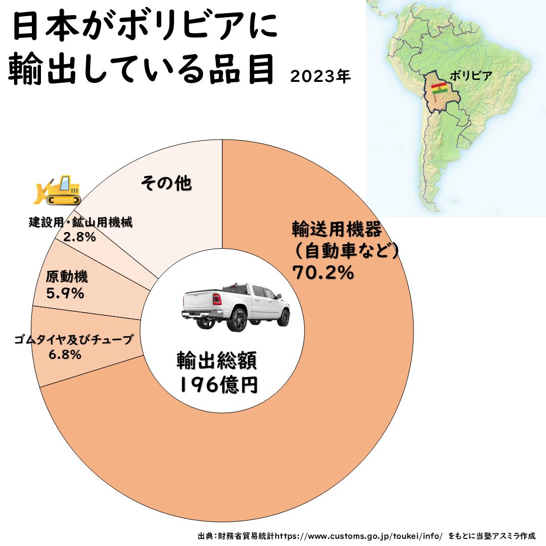 ボリビアとの貿易