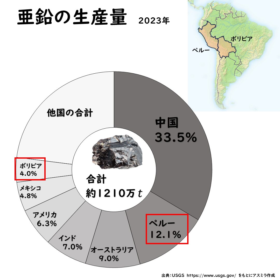 亜鉛の生産量