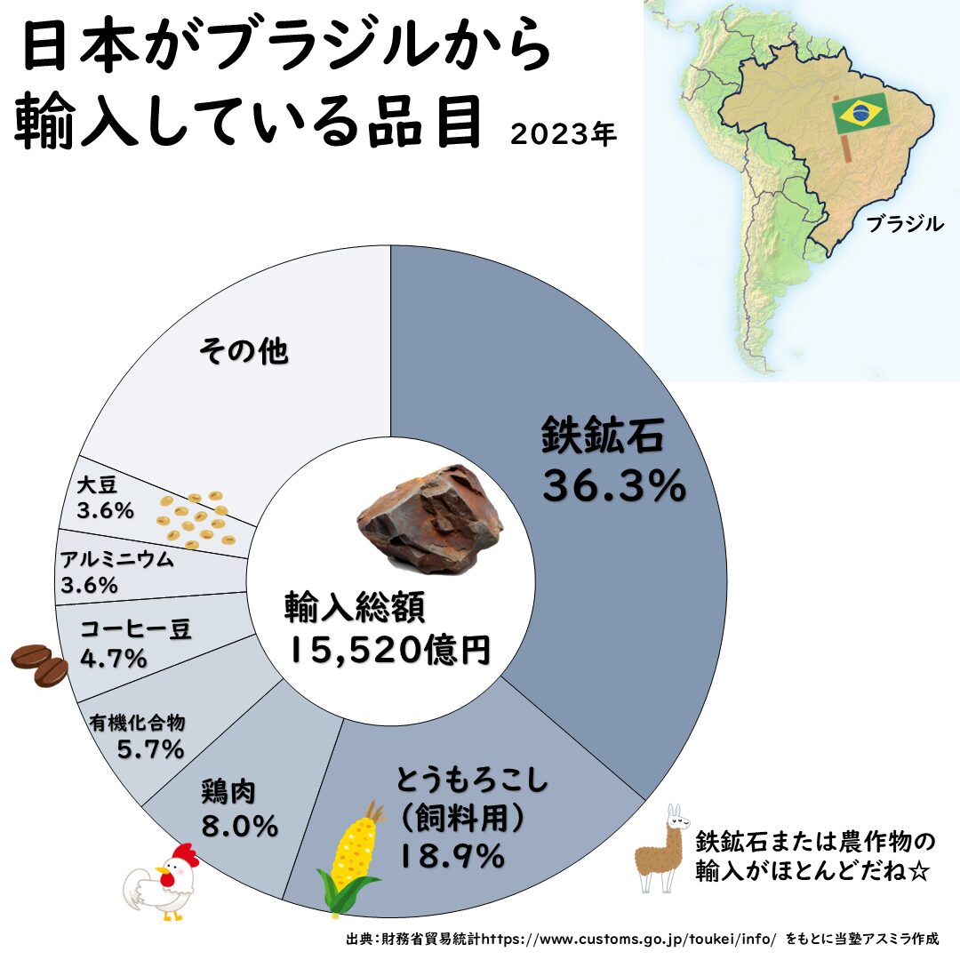 日本とブラジルの輸出入