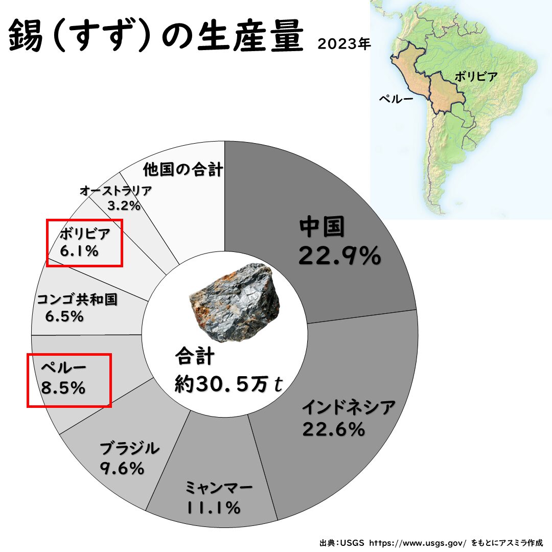 錫の生産量