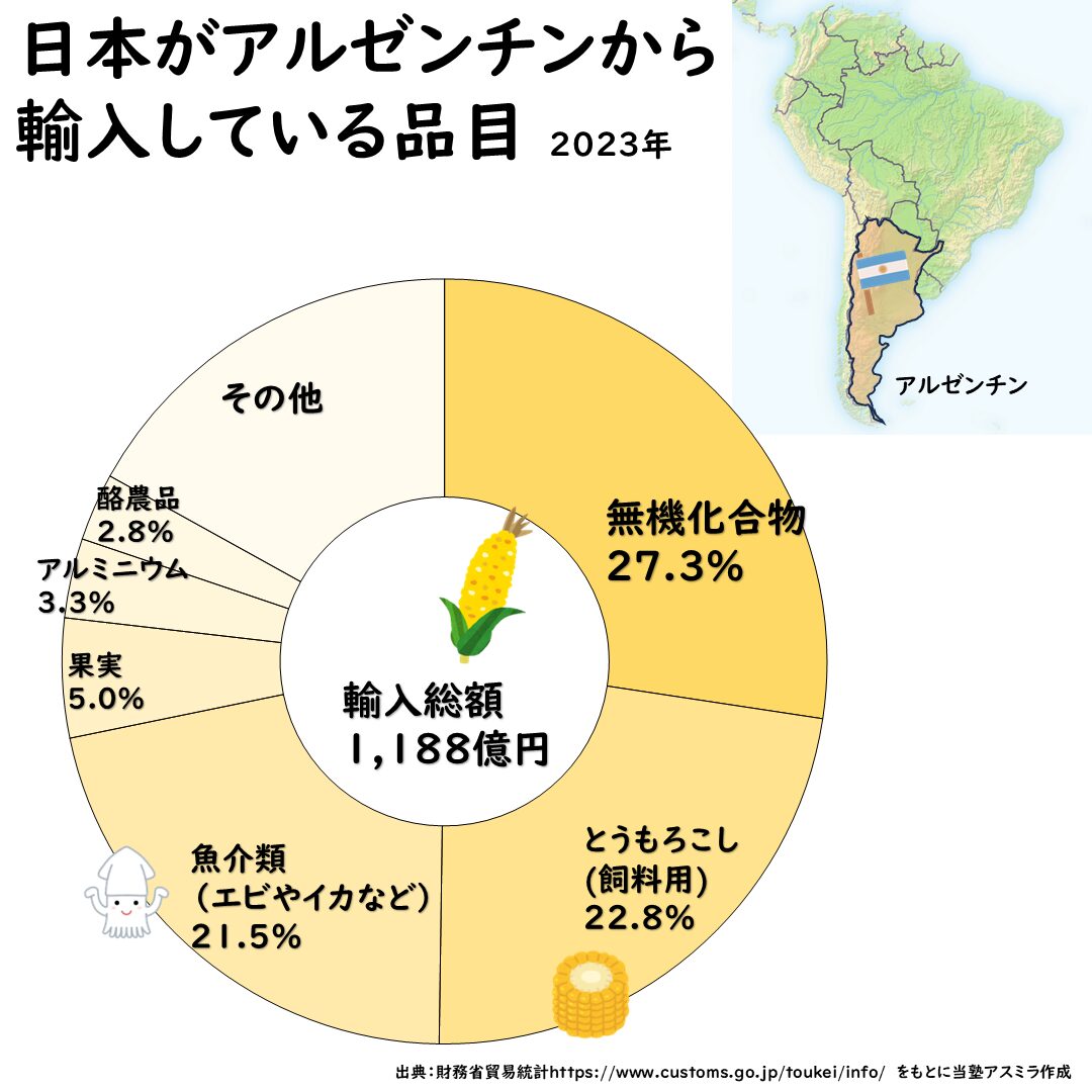 アルゼンチンとの貿易
