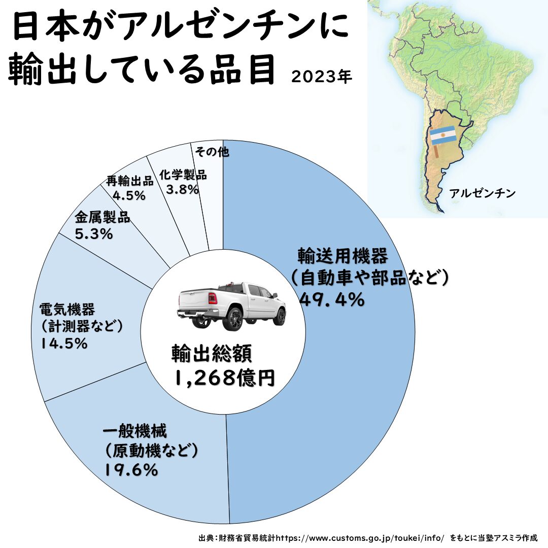 アルゼンチンとの貿易