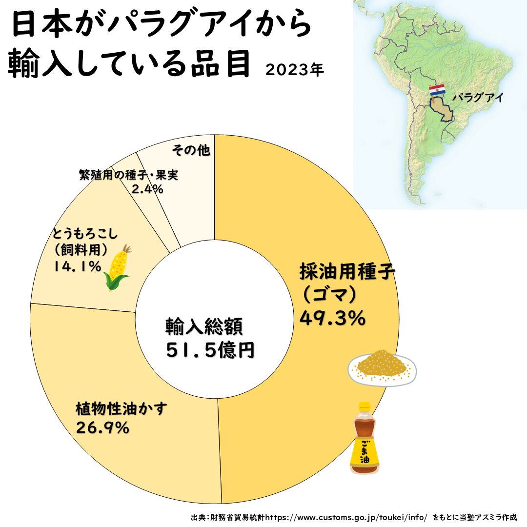 パラグアイとの貿易