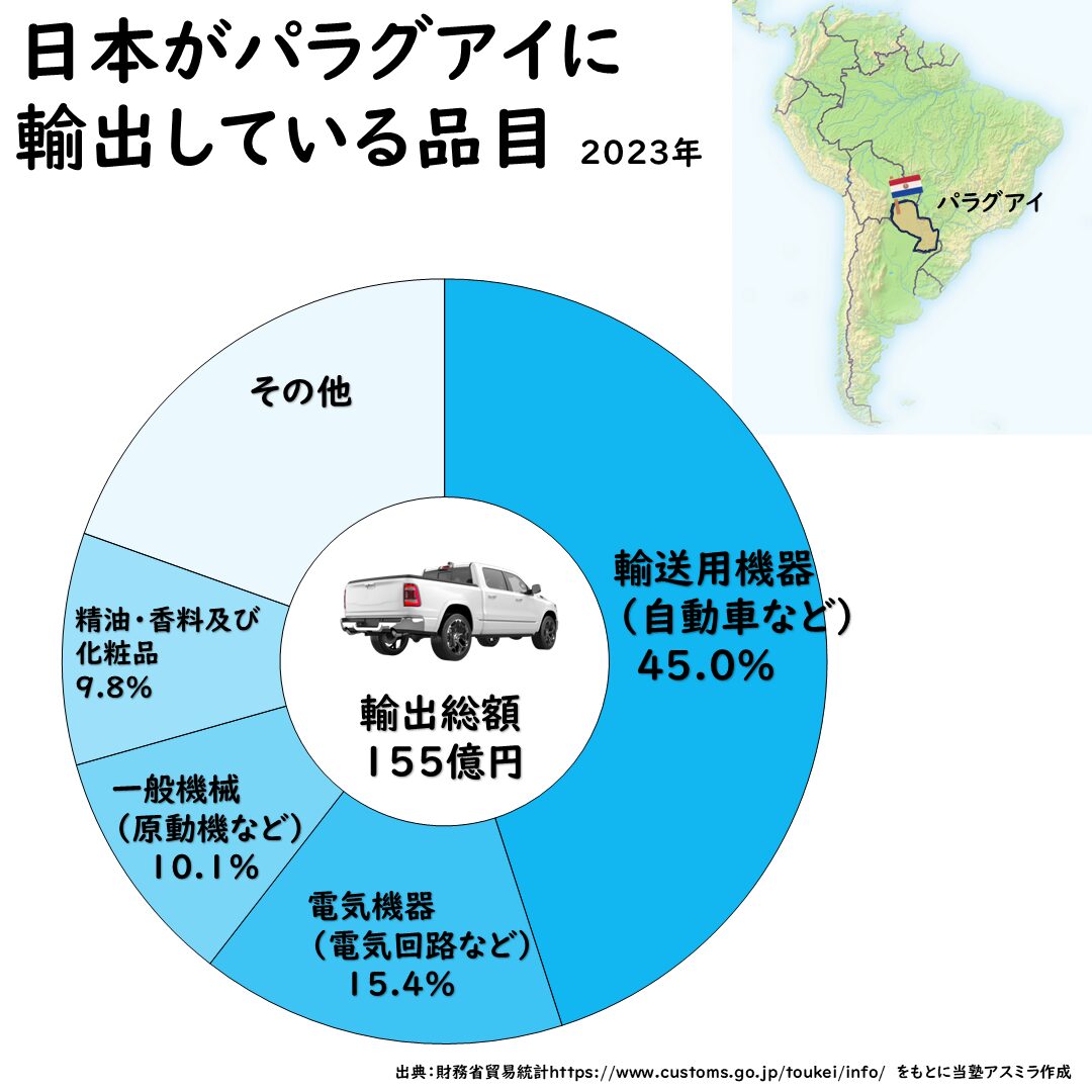 パラグアイとの貿易