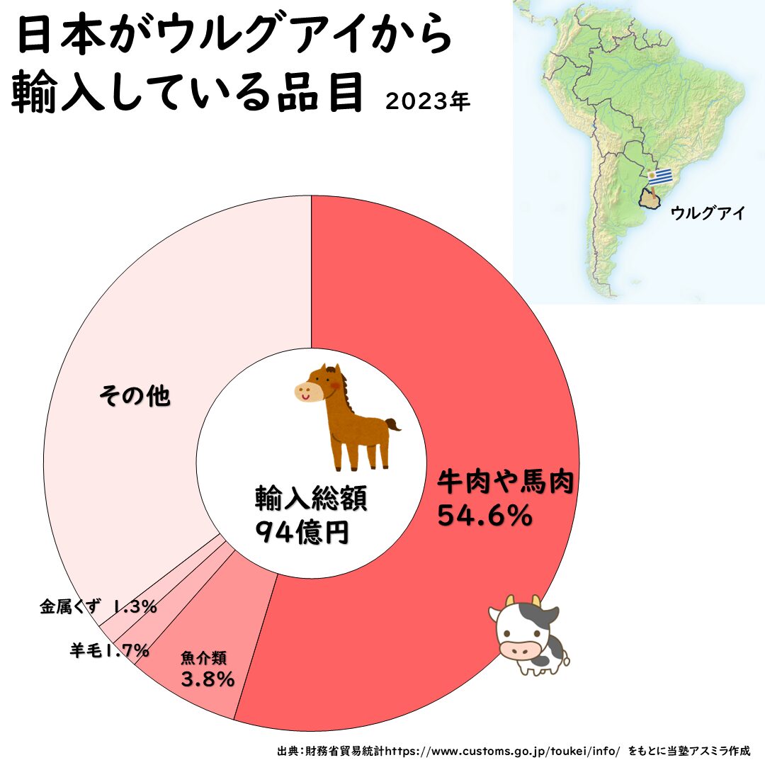 ウルグアイとの貿易