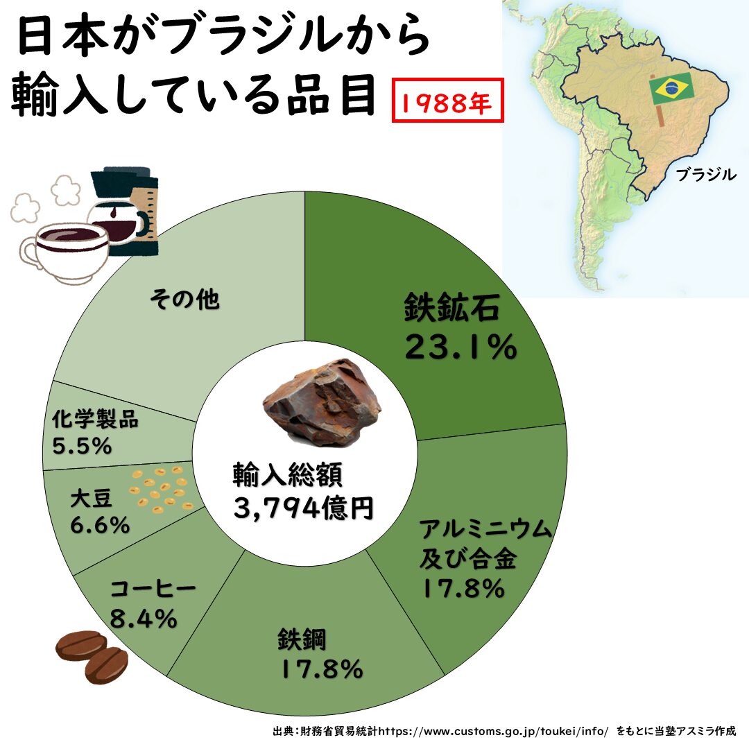 1980年代のブラジルの貿易
