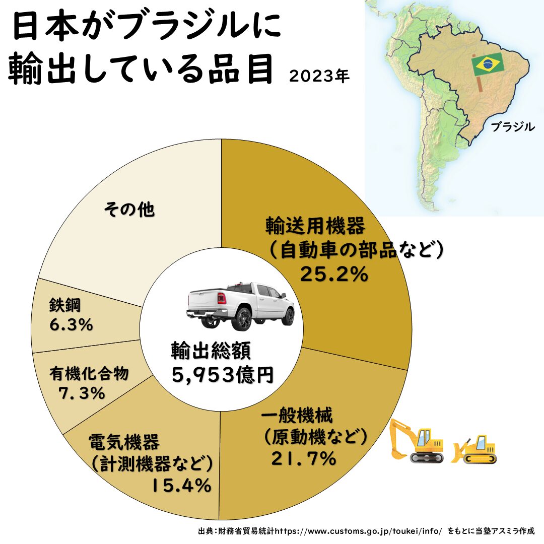 日本とブラジルの貿易