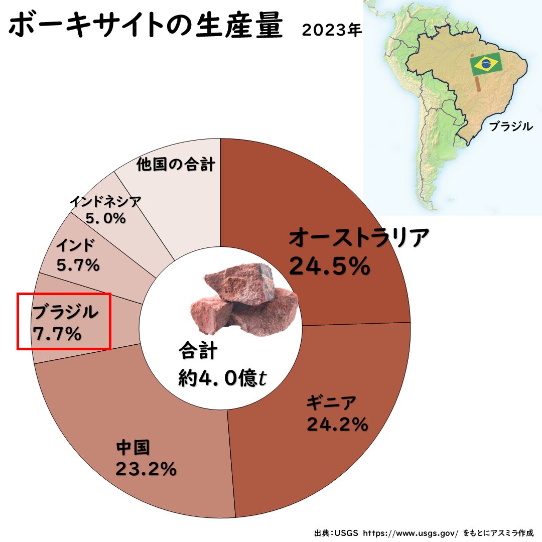 ボーキサイトの生産量
