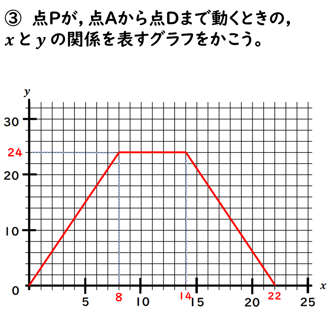 動点Pの問題のこたえ２