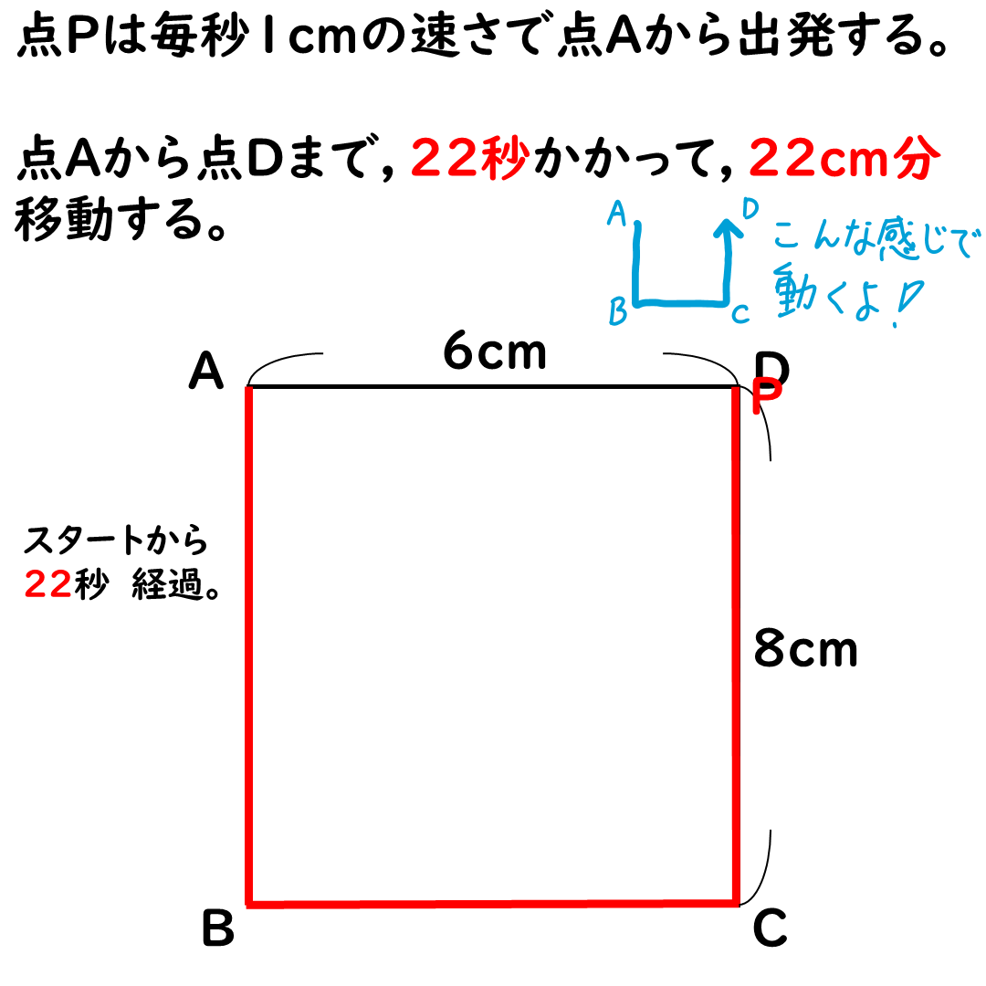 動点Ｐの様子２