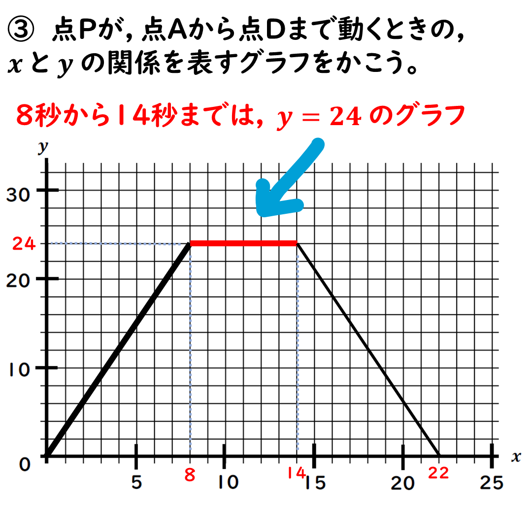 問題③の解説２