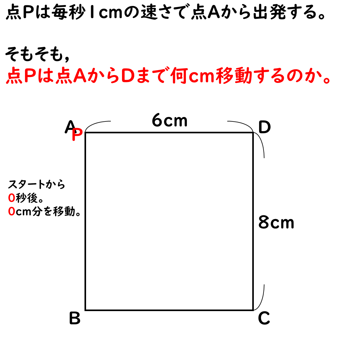 動点Ｐの様子