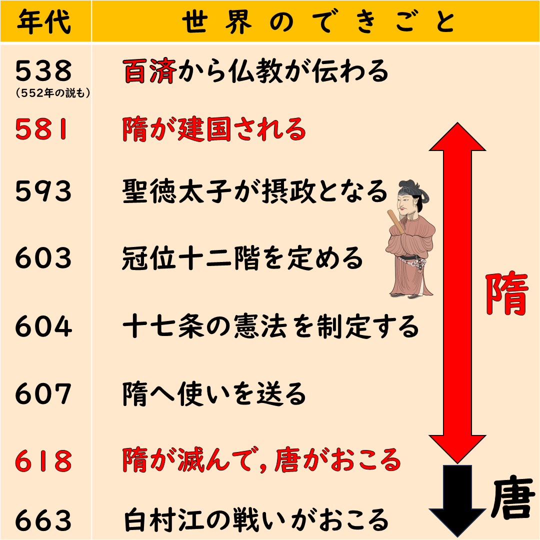 飛鳥時代の年表