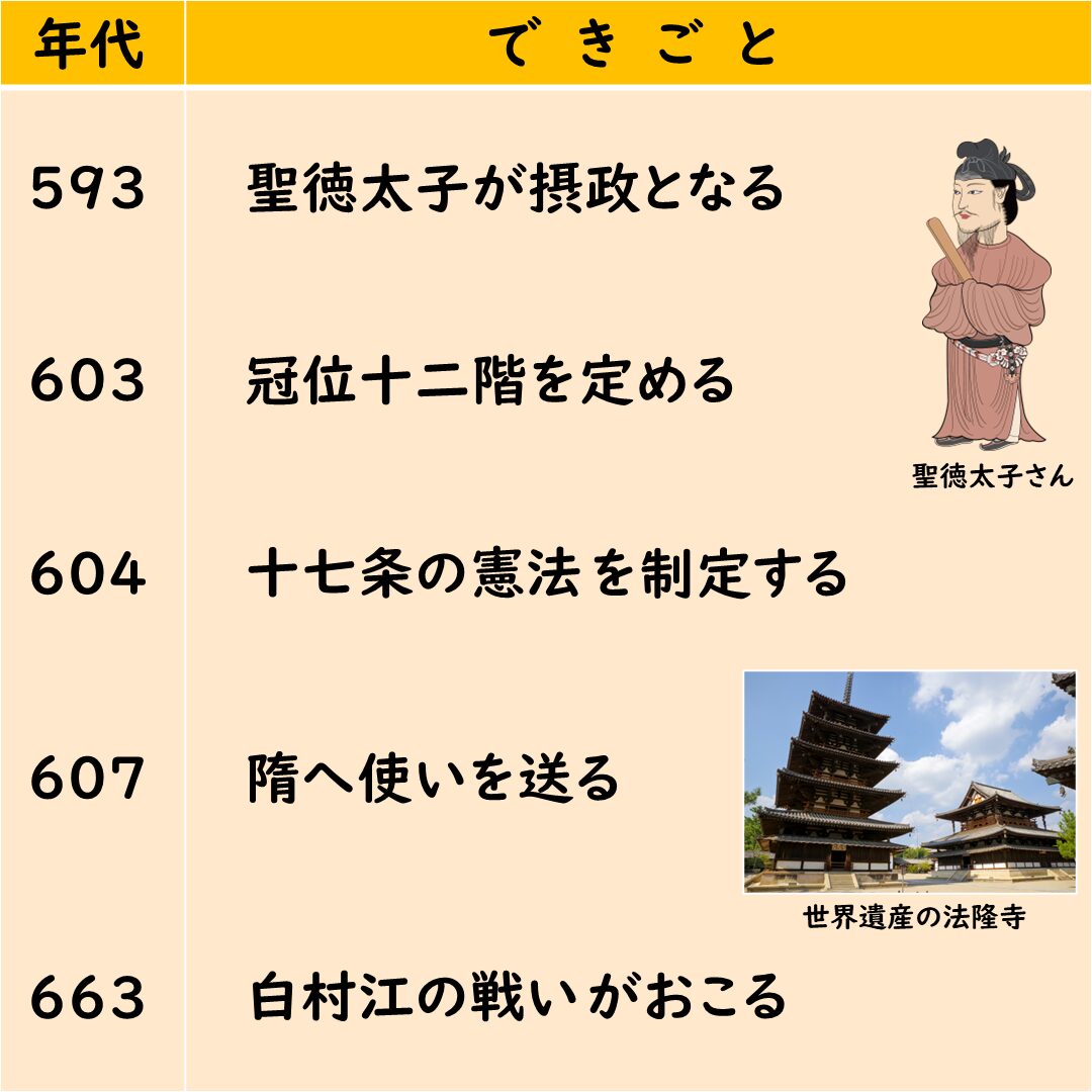 飛鳥時代の年表