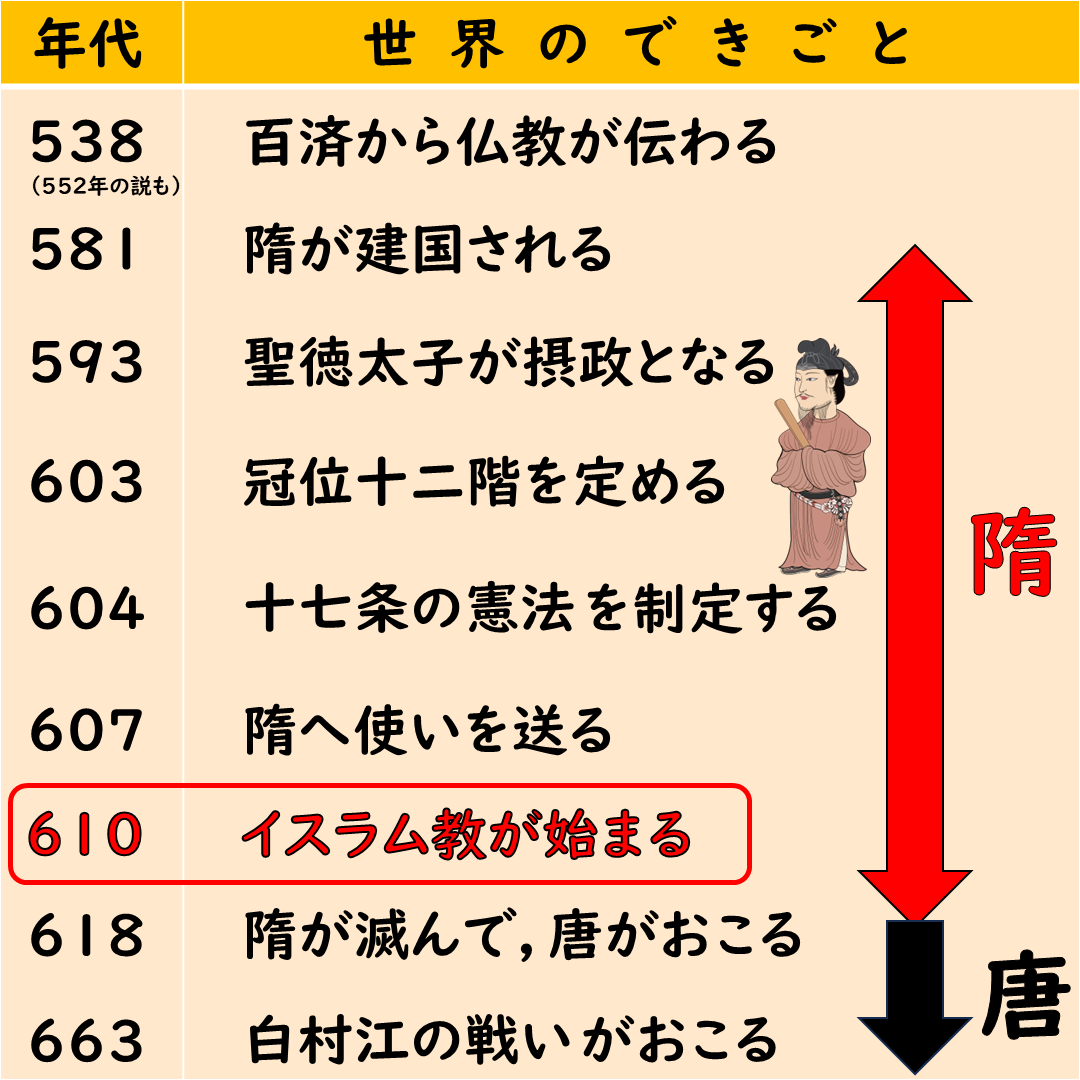 イスラム教入りの年表