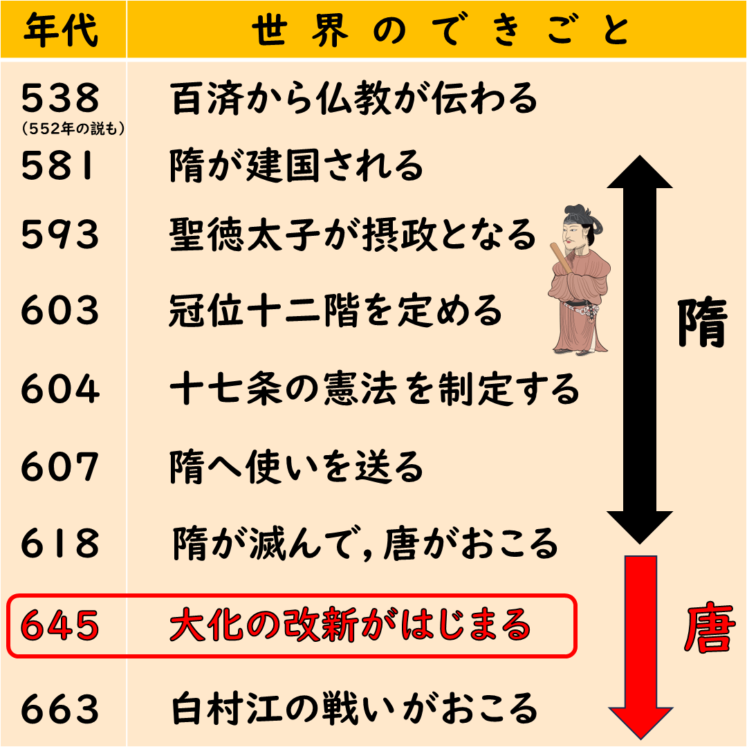 大化の改新が加わる