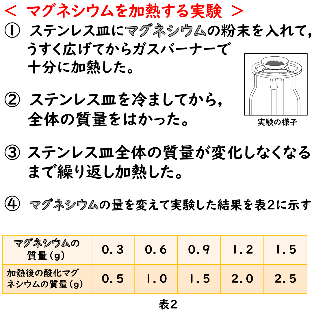マグネシウムを加熱する実験の問題